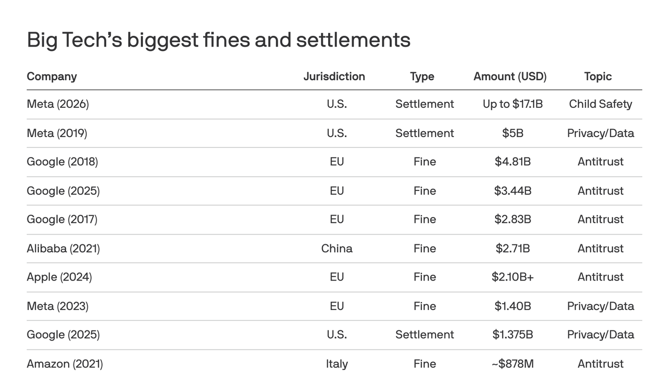 Big Tech's regulatory reckoning crosses the Atlantic