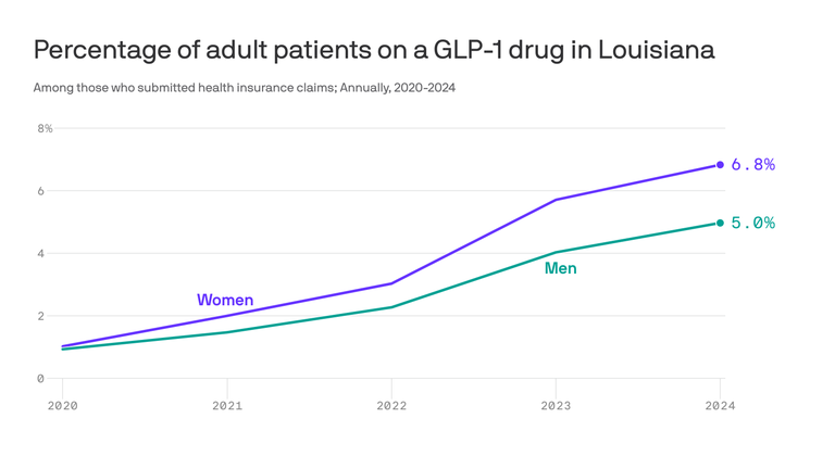 GLP-1 drugs more likely to be prescribed for Louisiana women than men - Axios New Orleans GLP-1 drugs more likely to be prescribed for Louisiana women than men - Axios New Orleans
