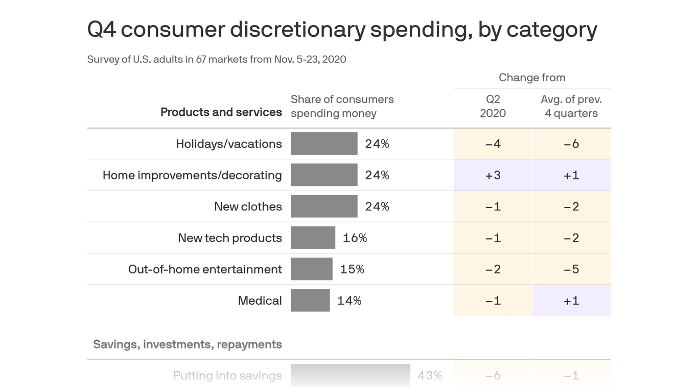 americans-are-saving-less-spending-less-and-buying-more-stocks