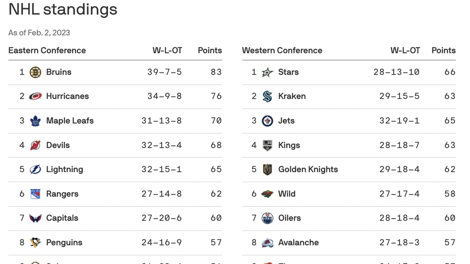 2023 NHL Standings