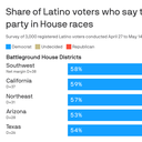 Buyer's remorse hits Trump's Latino voters ahead of 2026 midterms