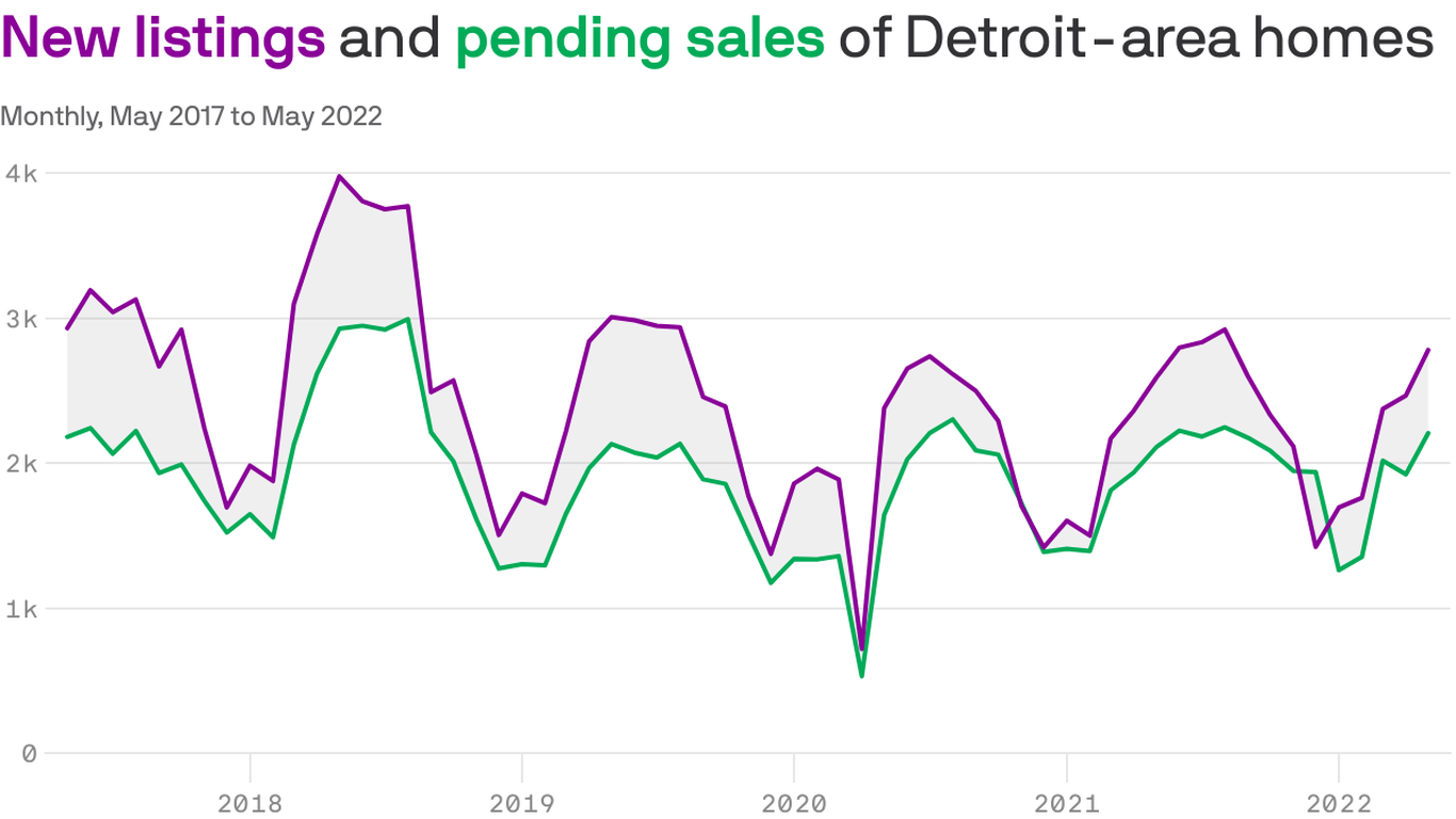 Real estate market isn’t cooling just yet