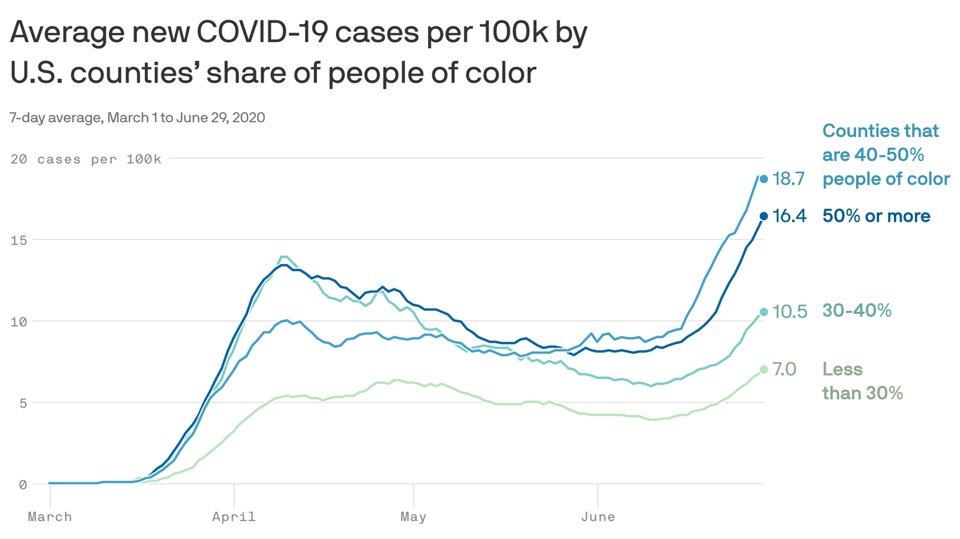Coronavirus cases skyrocketing among communities of color - Axios