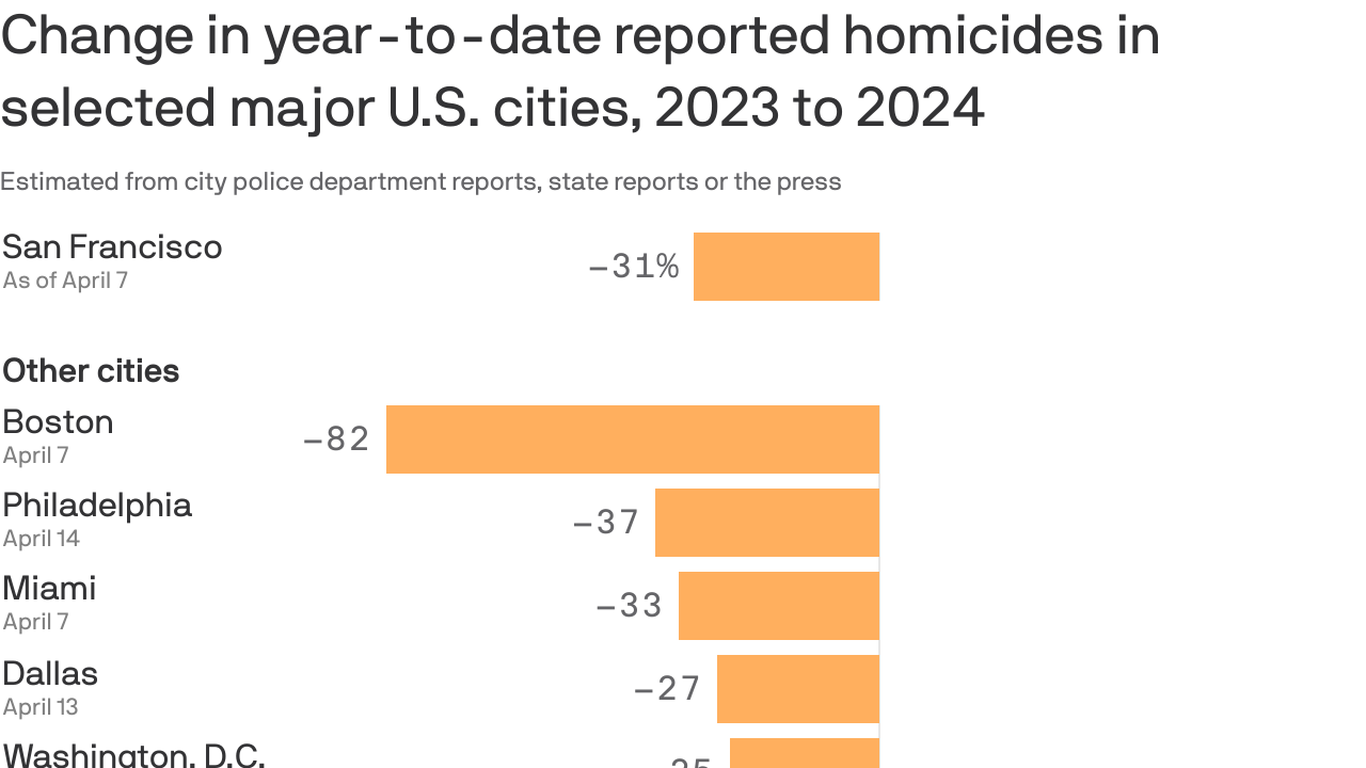 Homicides in San Francisco declined in the first quarter of 2024