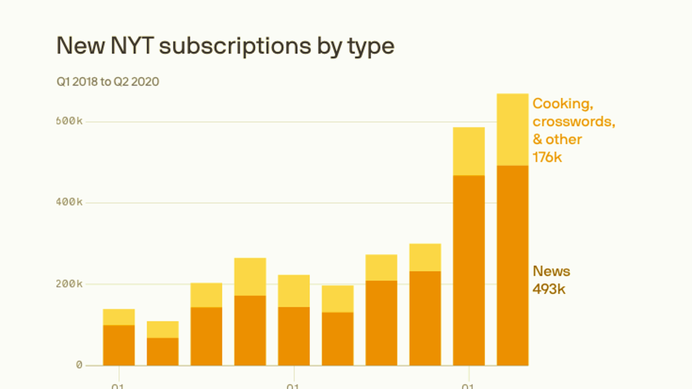 New York Times explores consumer subscriptions for Wirecutter