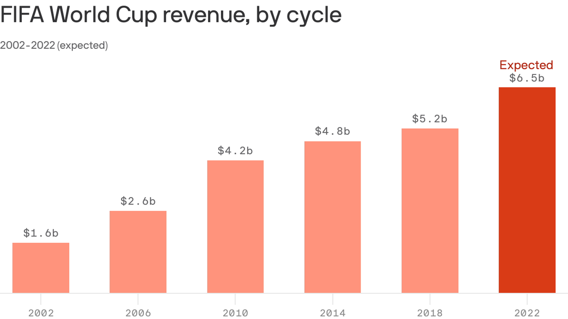 FIFA earns $7.5 bn in revenue from ticket sales, rights during Qatar World  Cup 2022: Report - BusinessToday