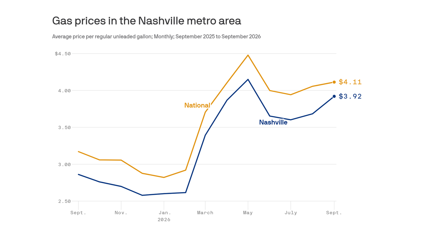Nashville gas prices were up heading into Labor Day weekend