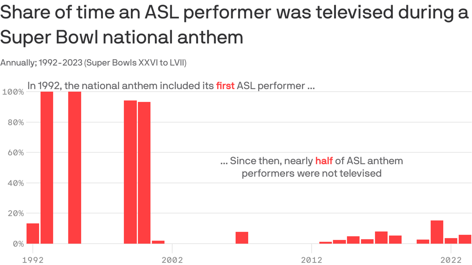 A chart showing the share of time than an ASL performer was televised during a Super Bowl national anthem.