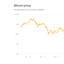 Crypto plunge wipes out nearly $400 billion in a week