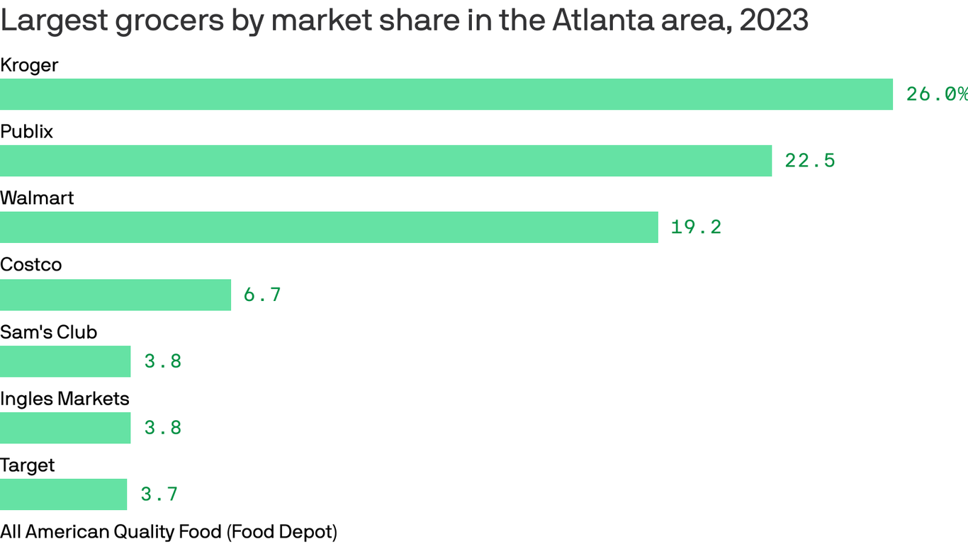 Kroger leads grocery store market in Atlanta - Axios Atlanta