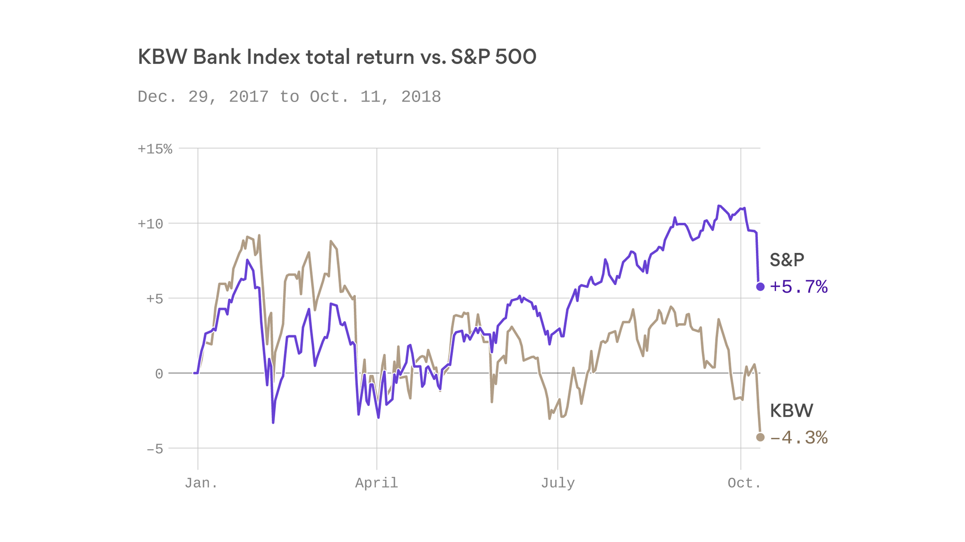 Bank stocks are underperforming, thanks to slow loan growth