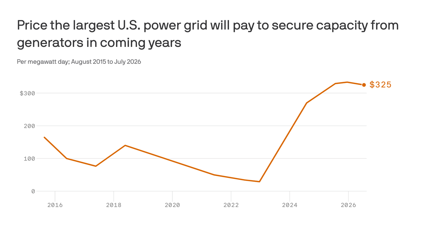 Cover image for AI Data Centers Fuel Billions in New Power Costs as Regulators Scramble to Contain the Surge