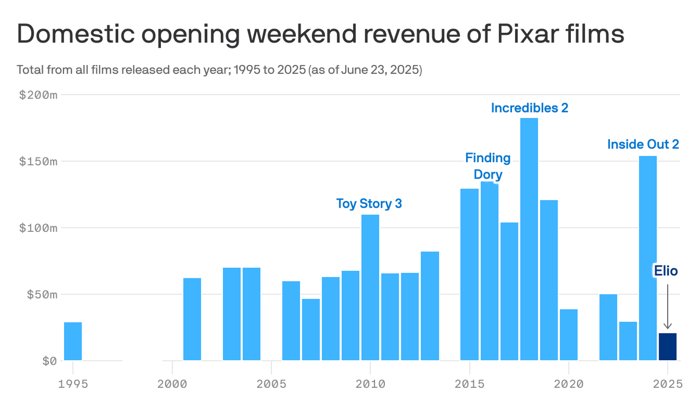 "Elio" lands Pixar's worst box office debut - Axios