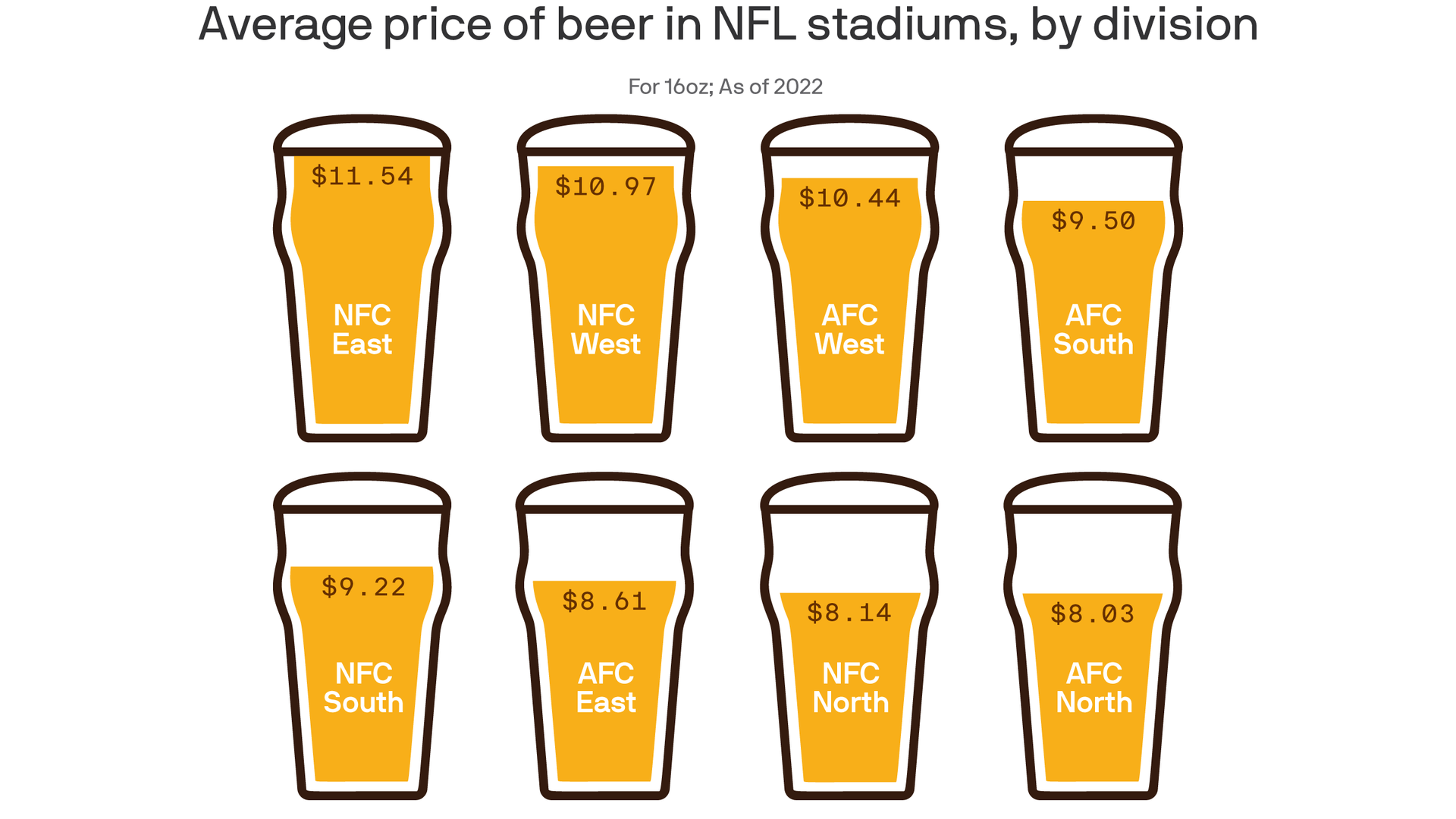 NFL Teams Most Expensive Games, Tickets, and Beer - LISTS