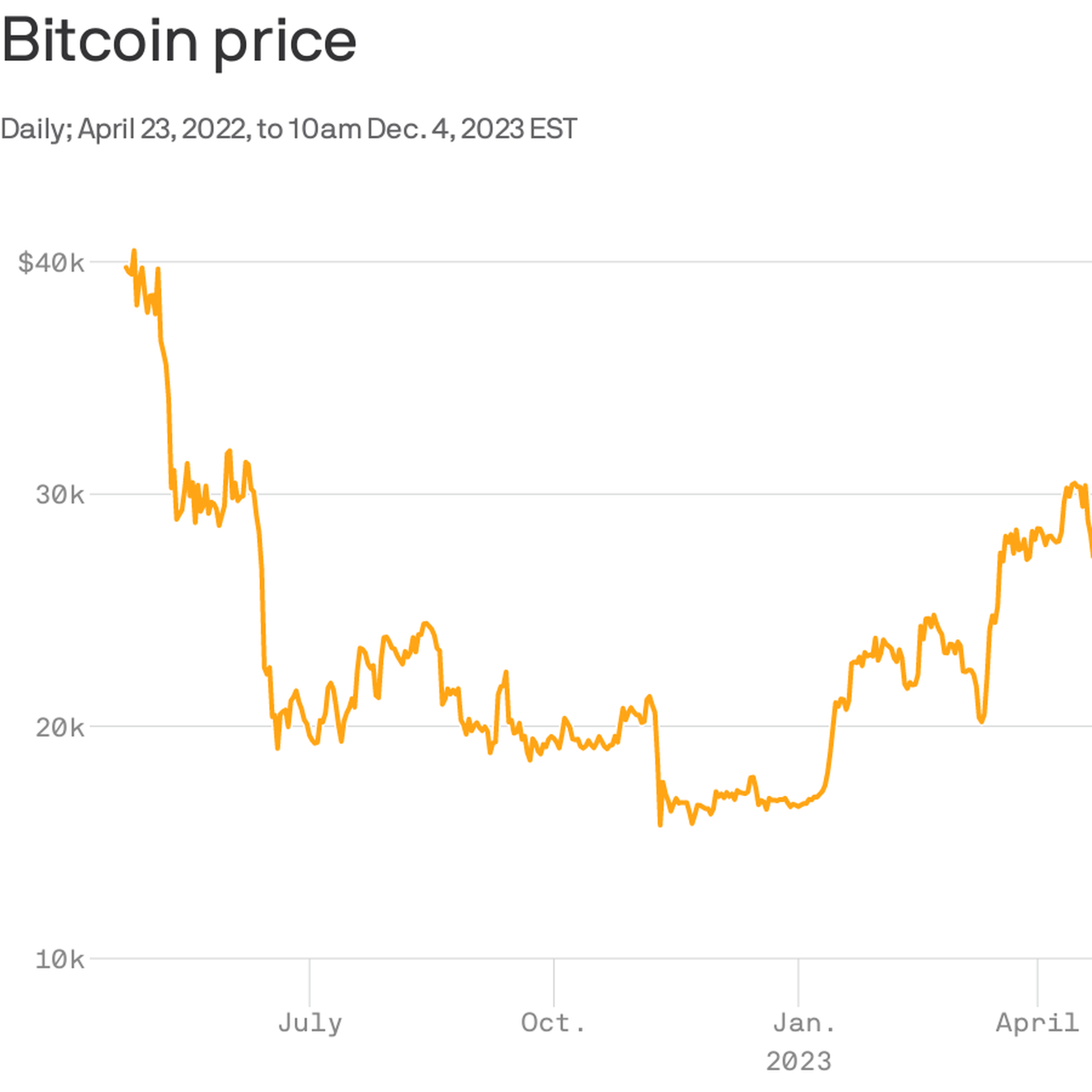 Bitcoin recovers to level before terra stablecoin meltdown