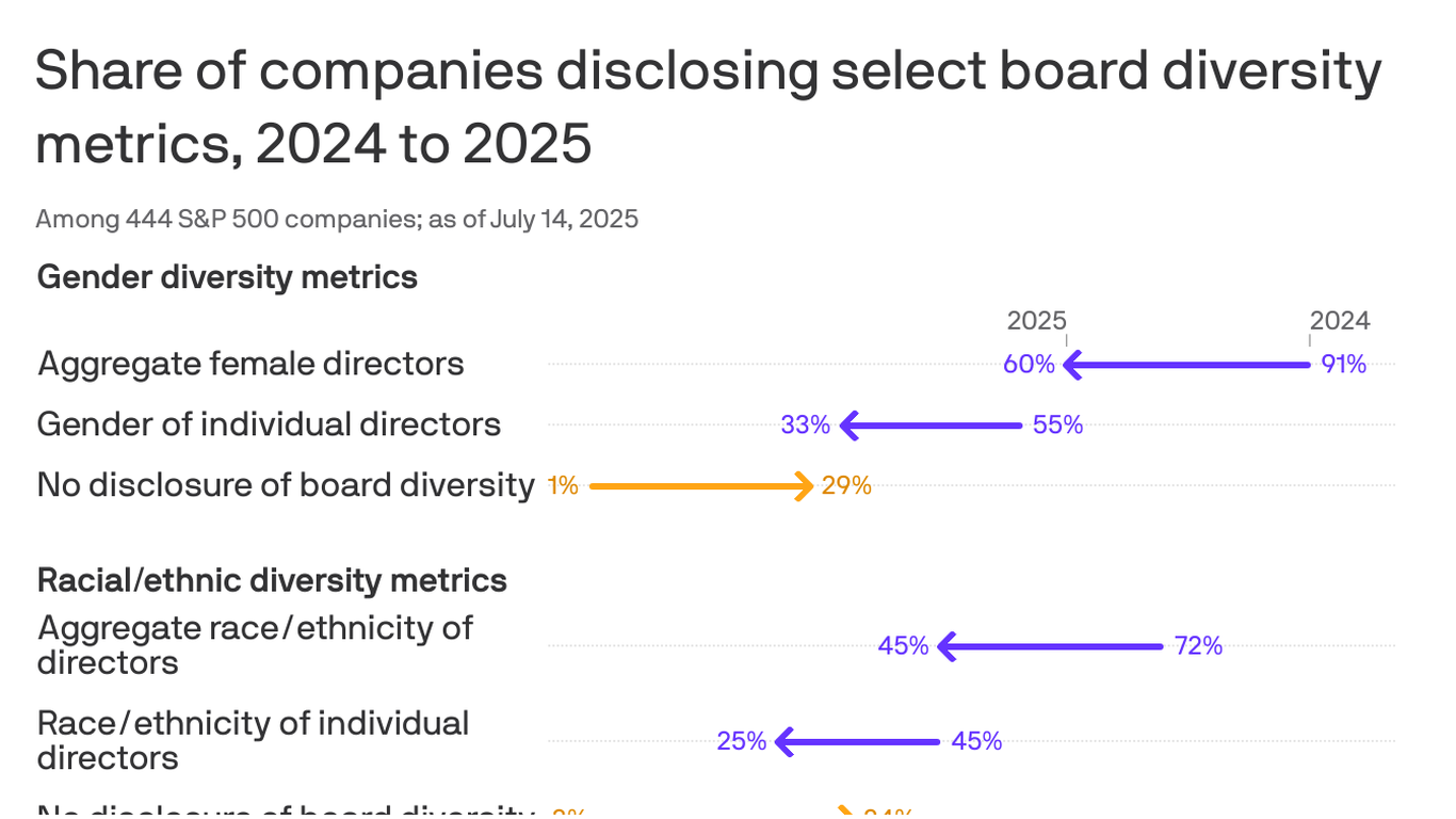 How many women on the board? Fewer companies are saying