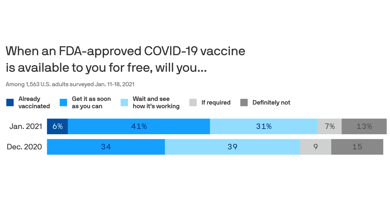 The hesitation of the coronavirus vaccine is decreasing in the USA