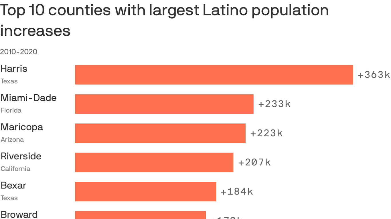 Seismic Hispanic population shifts happen in Texas, North Dakota