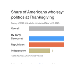 No, you probably won't fight about politics at Thanksgiving