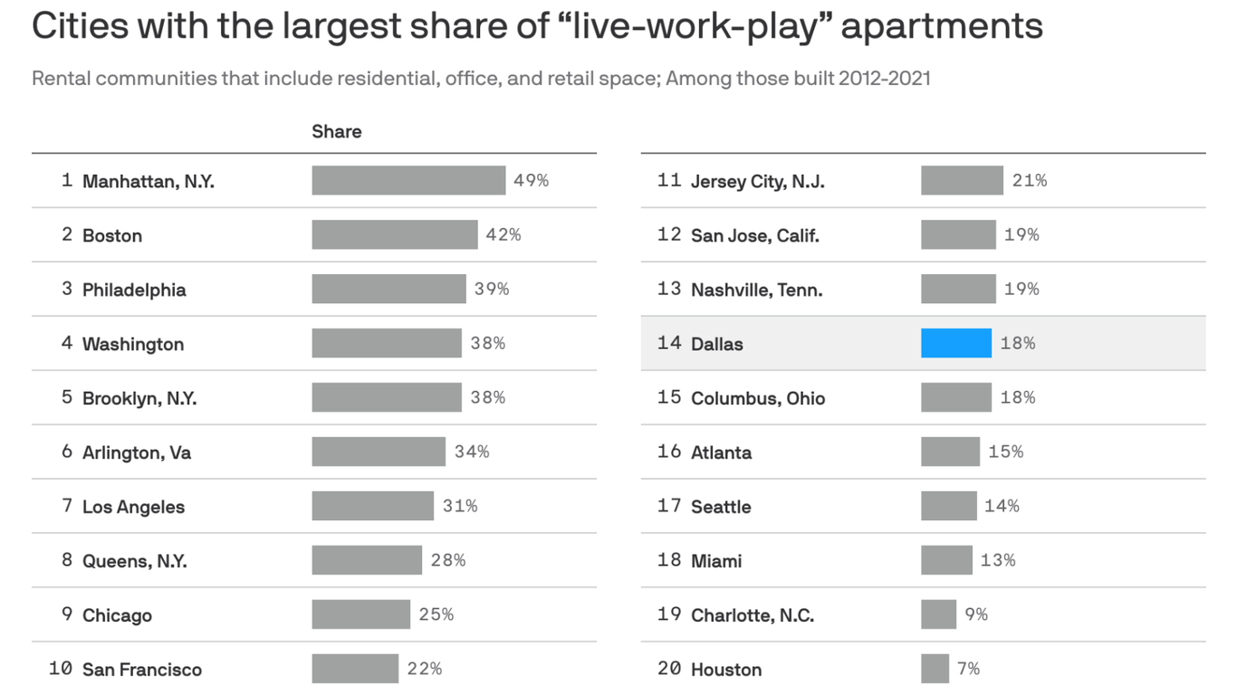 Dallas is one of the top cities for live-work-play apartments