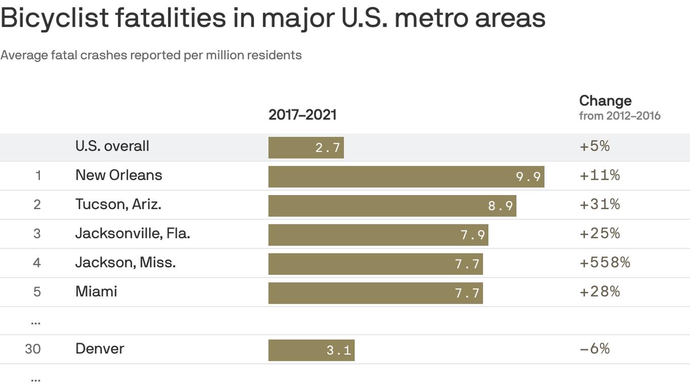 Denver's bike death rate has declined slightly Axios Denver