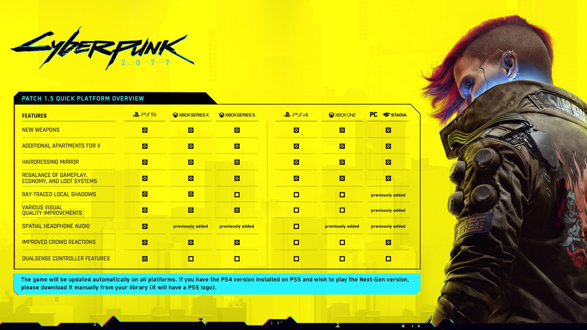 Screenshot of a chart showing the features being added to Cyberpunk via its new patch. 