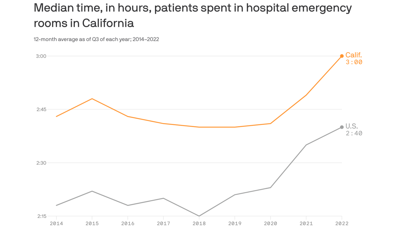 as-er-wait-times-grow-more-patients-leave-against-medical-advice