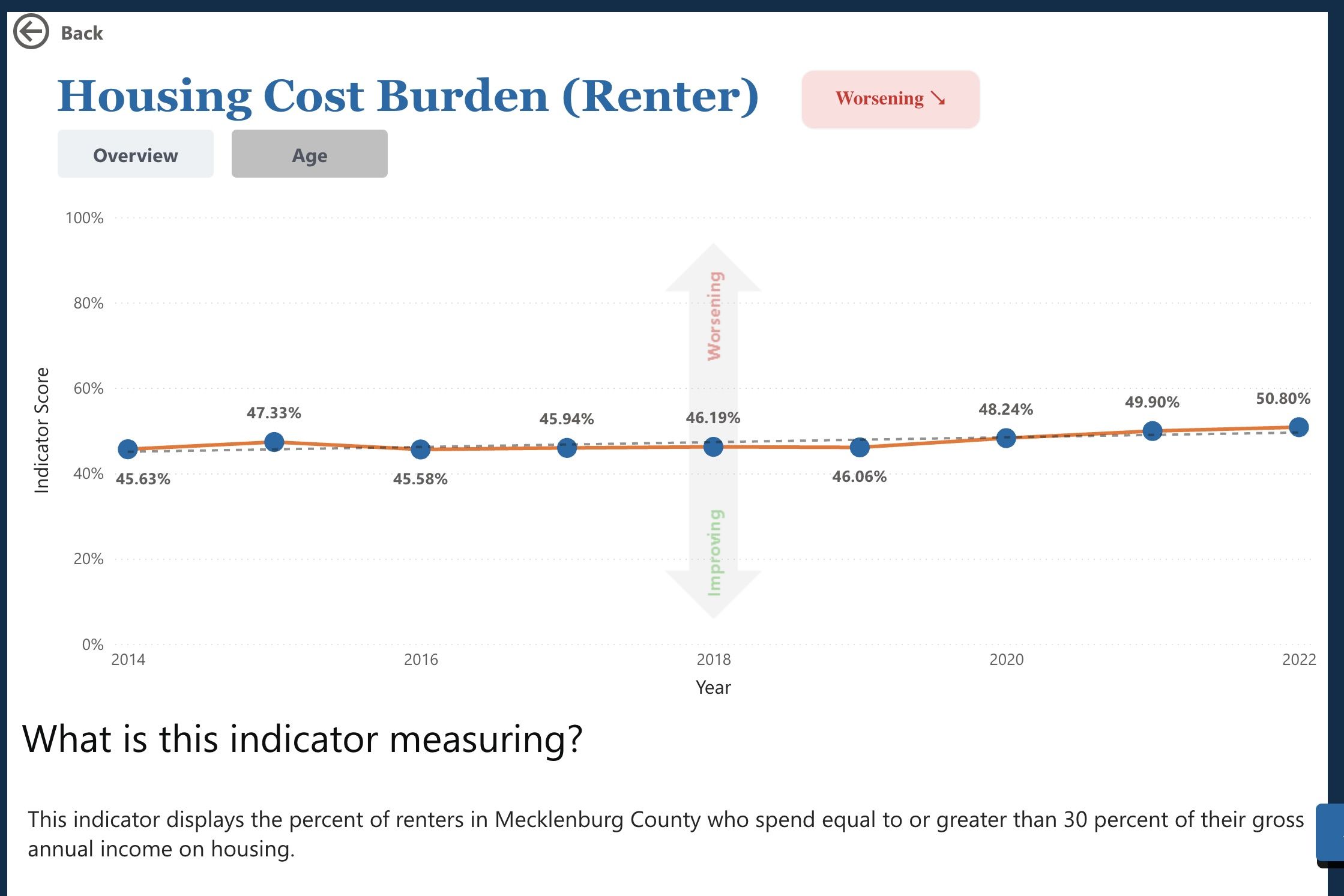 Line graph titled Housing Cost Burden (Renter) showing increasing renter cost burden in Mecklenburg County from 45.63% in 2014 to 50.80% in 2022, with worsening trend indicated.