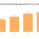 More million-dollar listings