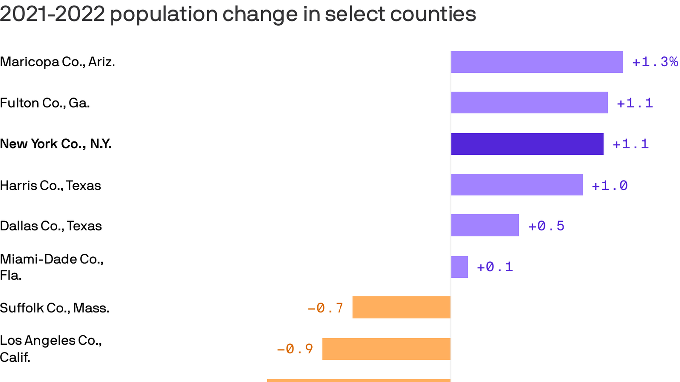 Manhattan S Population Grew Last Year In A Reversal Of Covid Era