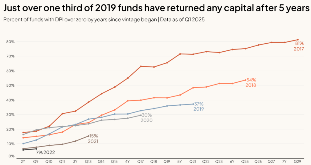 Carta chart on VC DPI