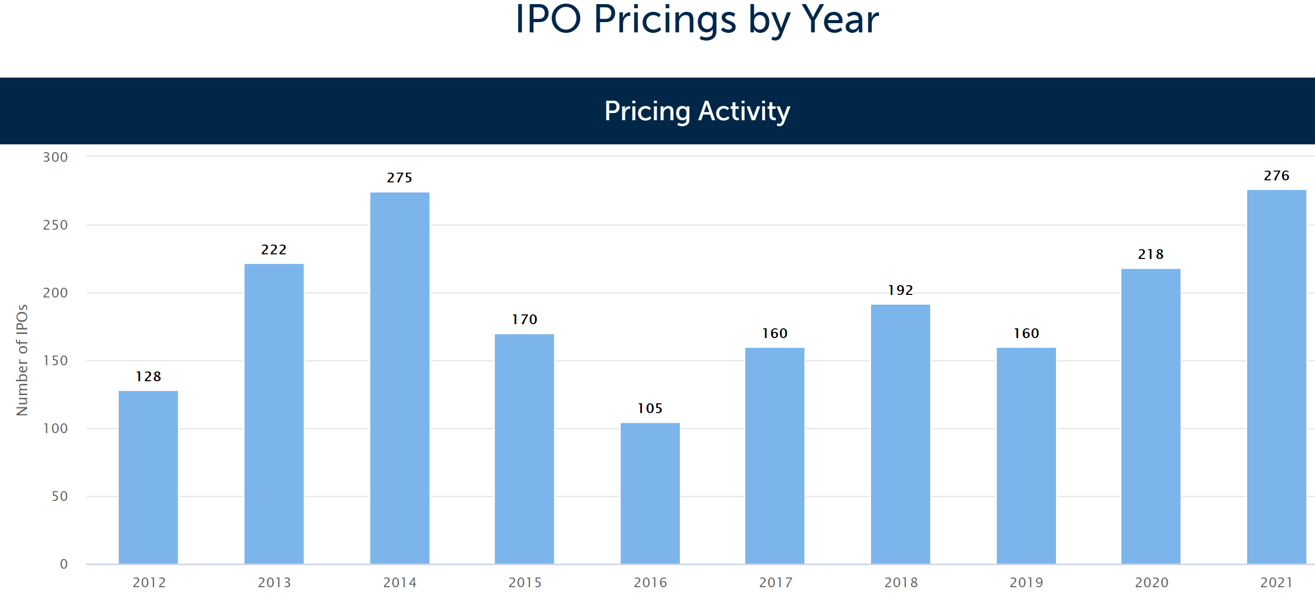 IPO volume by year.