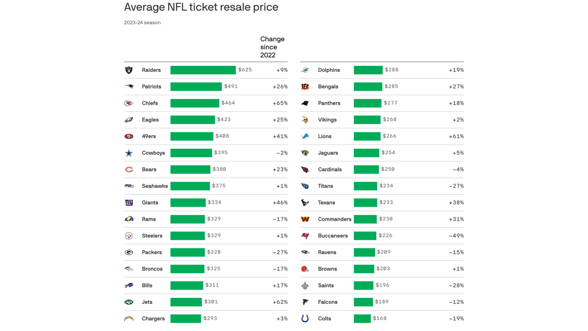 A table showing the average ticket resale prices of NFL teams for the 2023-24 season. The Raiders top the list at $625 while the Colts are the cheapest at $168.