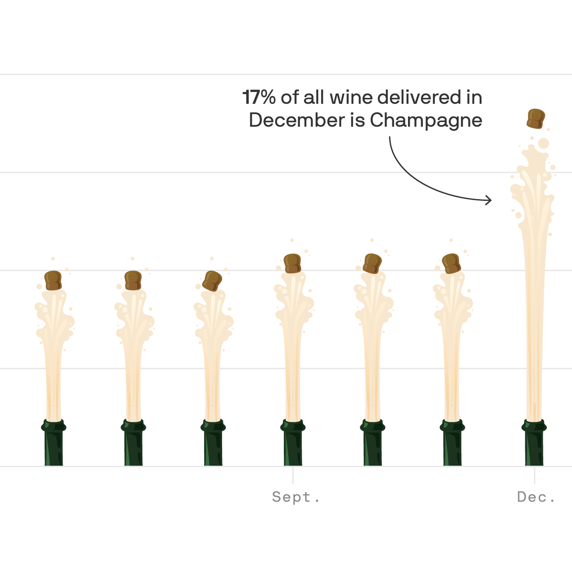 A chart showing monthly champagne delivery
