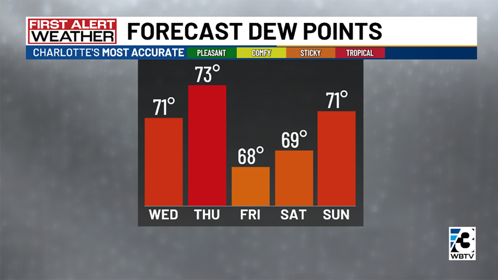 Forecast dew points chart.