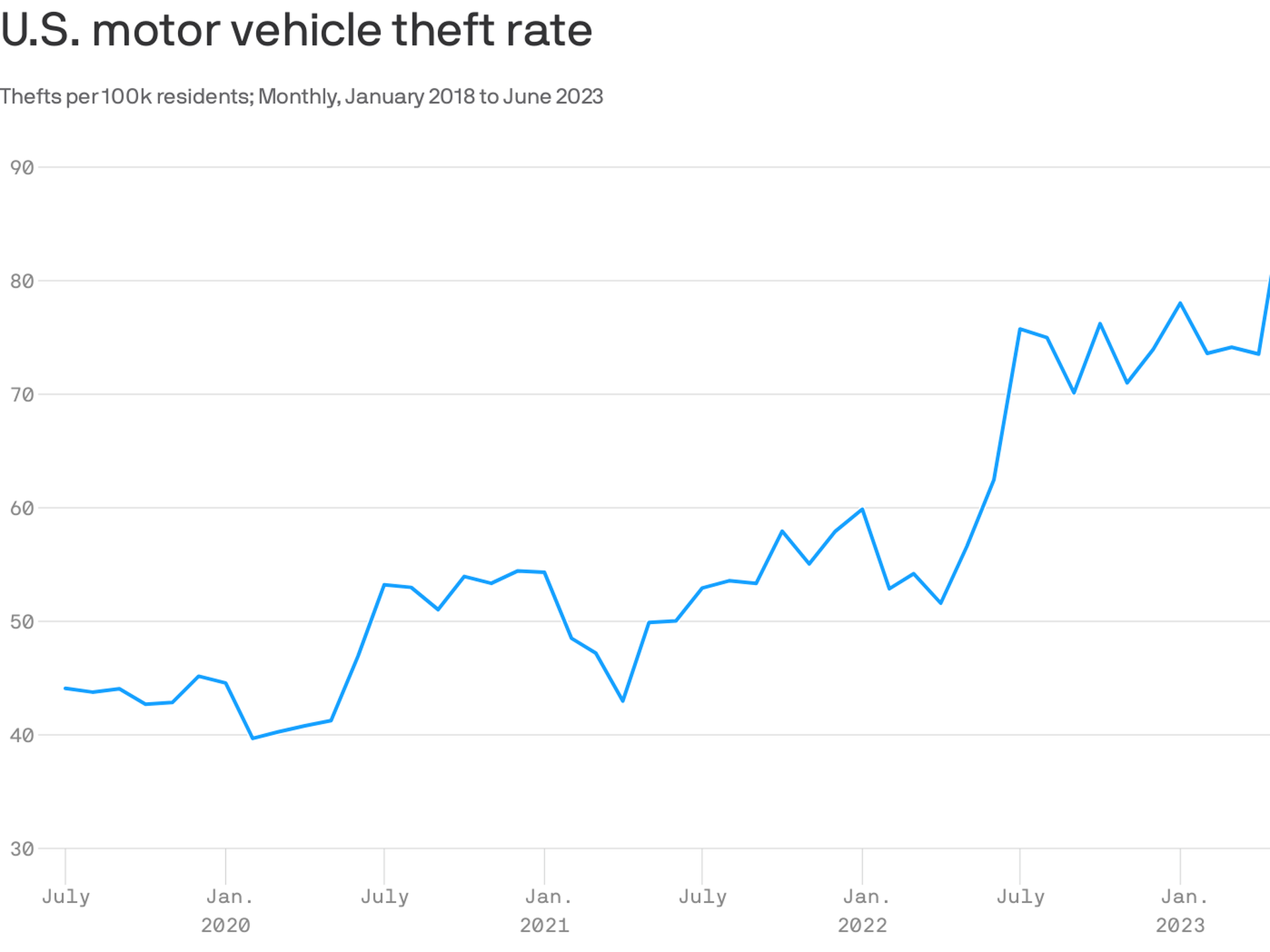 2023 crime data: Car thefts skyrocket in cities across the U.S.