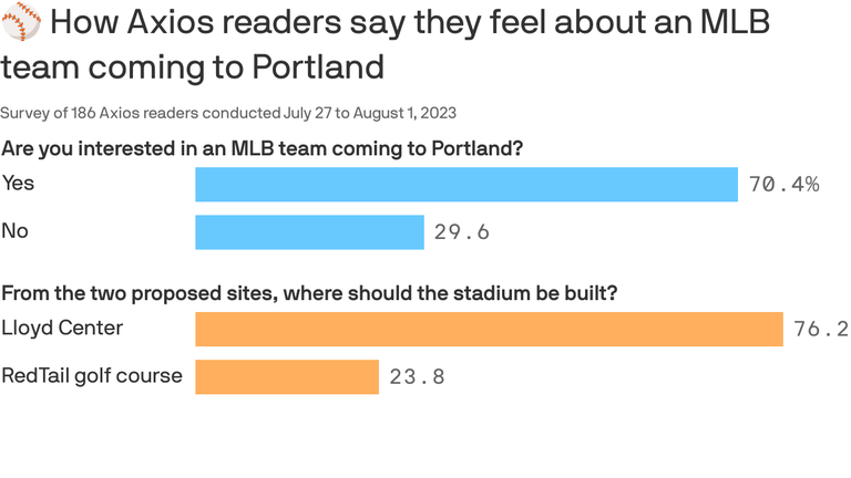 Portland not alone in MLB expansion race