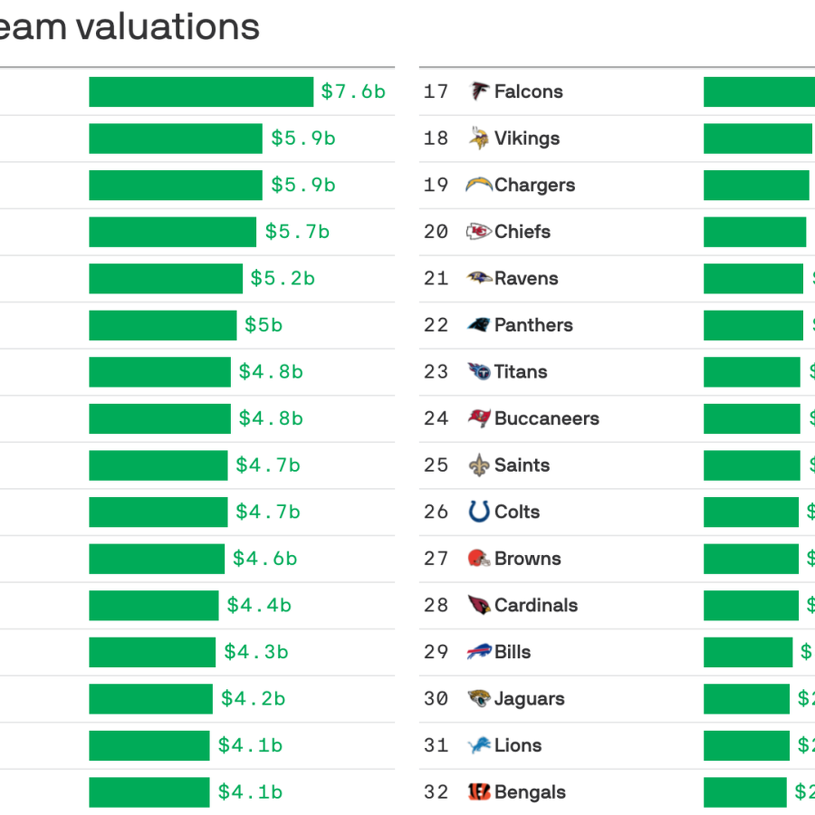 NFL Franchise Values: Which NFL team has the highest franchise value?