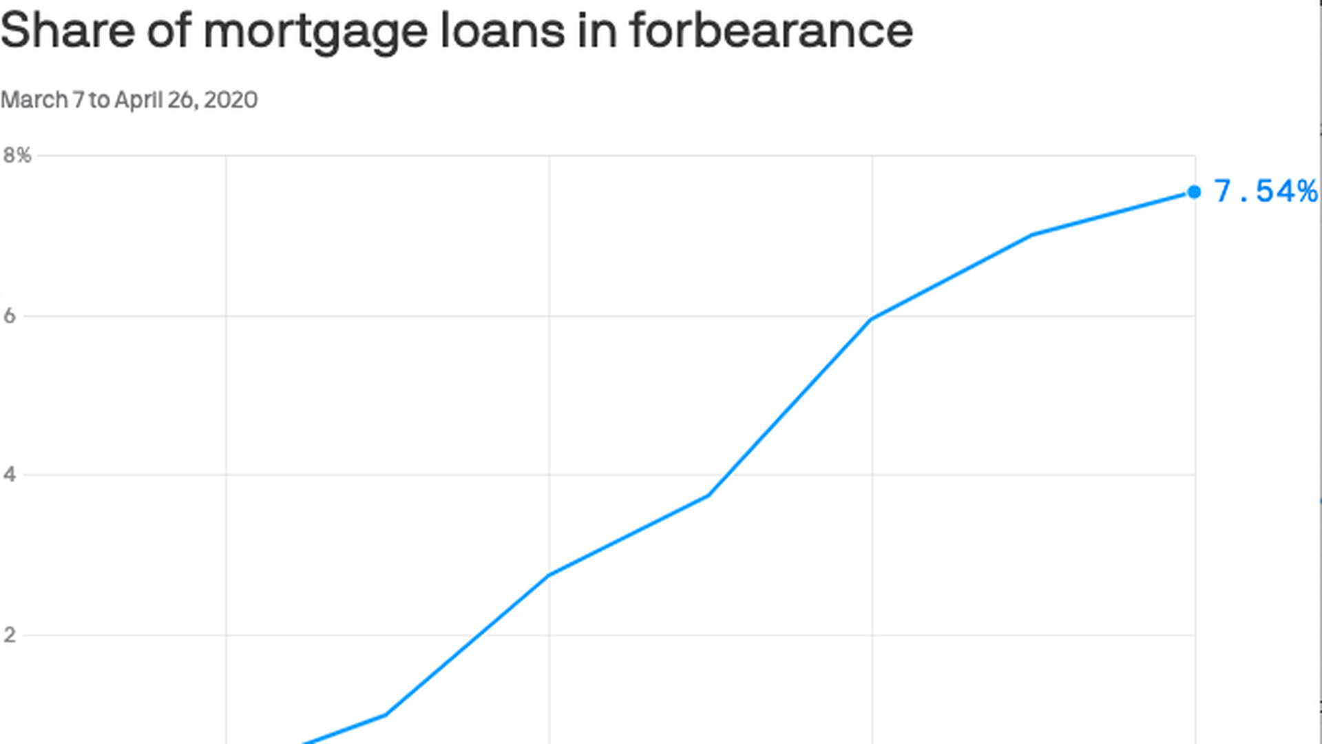 Mortgage Forbearance Requests Start To Plateau Amid Coronavirus