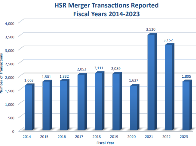 HSR transactions reported chart
