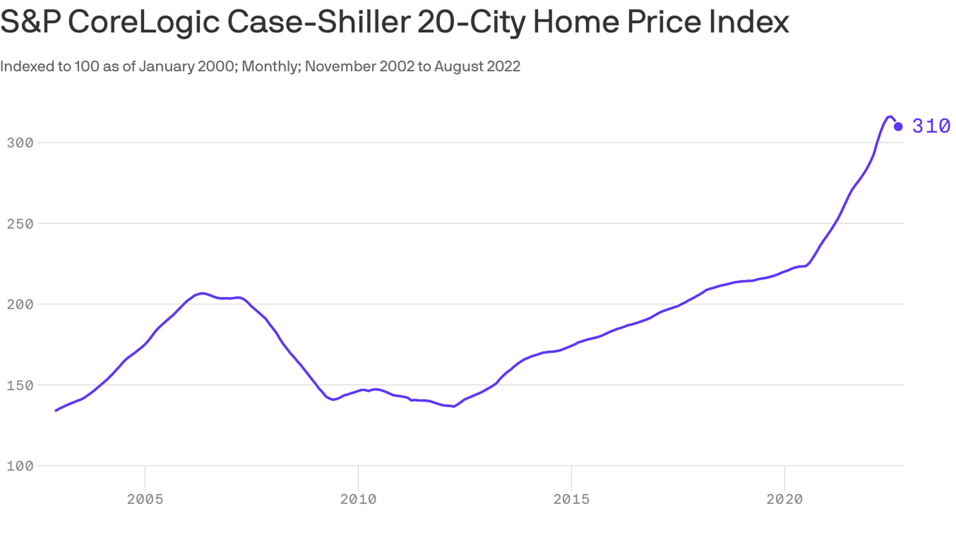 A chart showing S&P CoreLogic Case-Shiller 20-City Home Price Index