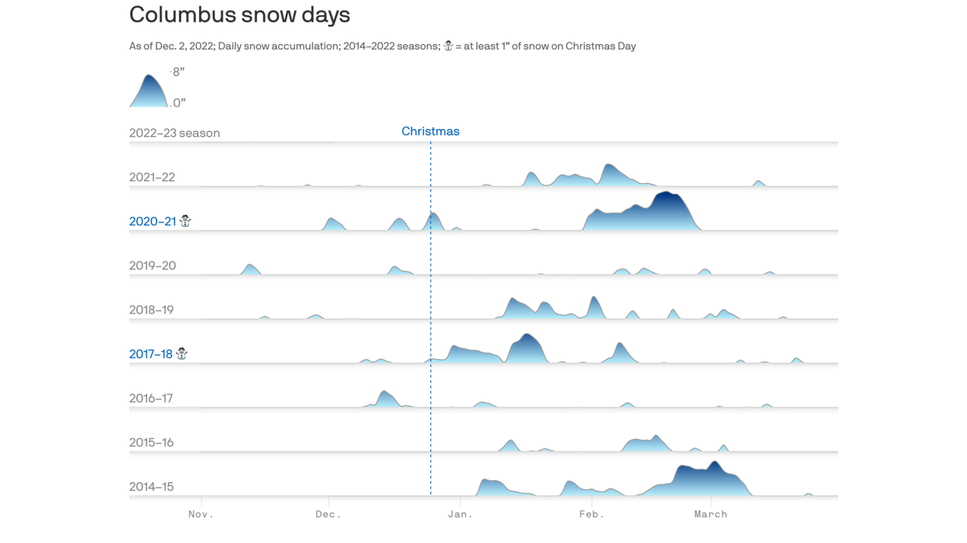 It's becoming harder to predict when it will snow in Columbus, Ohio ...