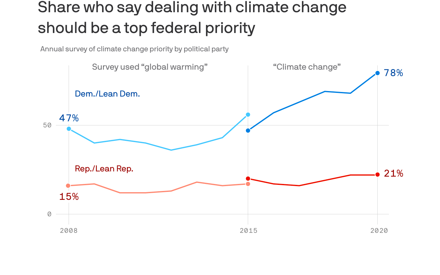 The widening partisan divide on climate change - Axios