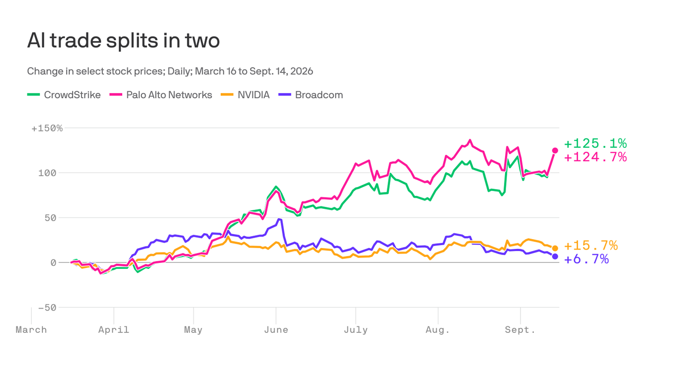 axios.com - Emily Peck - Fear is splitting the AI trade