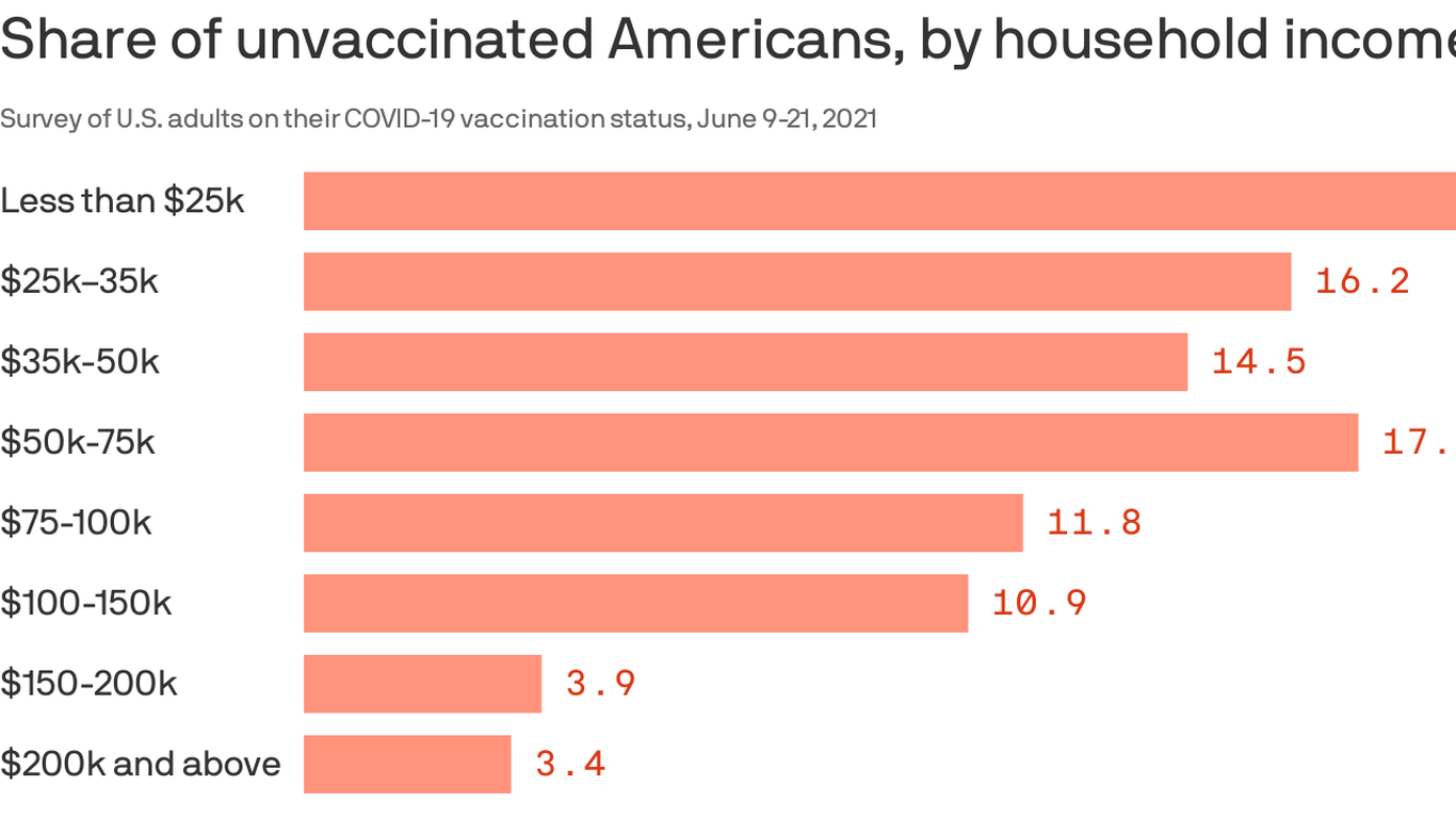 Most unvaccinated people have low incomes