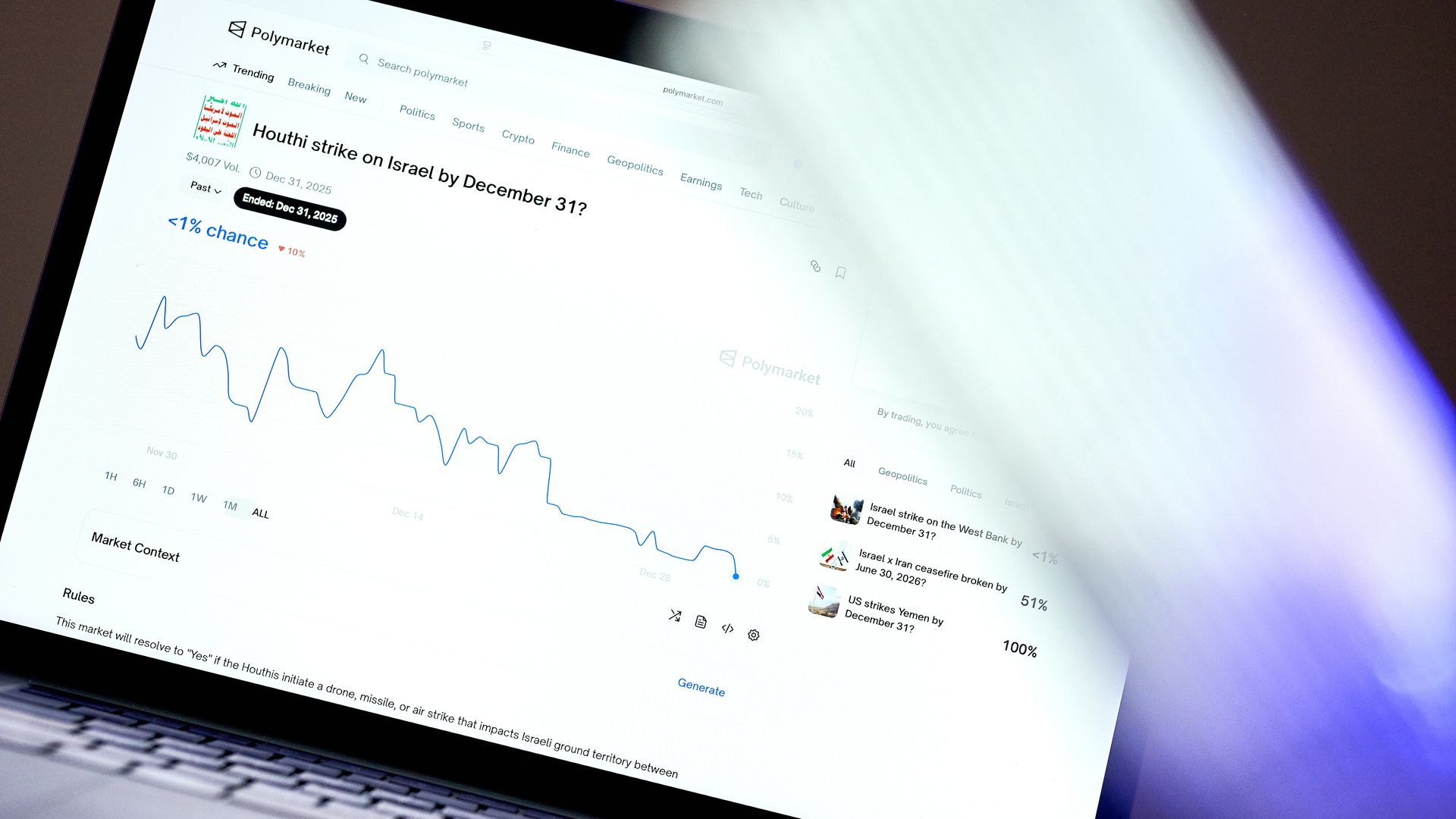 Laptop screen shows Polymarket site with a prediction market graph for "Houthi strike on Israel by December 31?" indicating less than 1% chance, ending December 31, 2025.