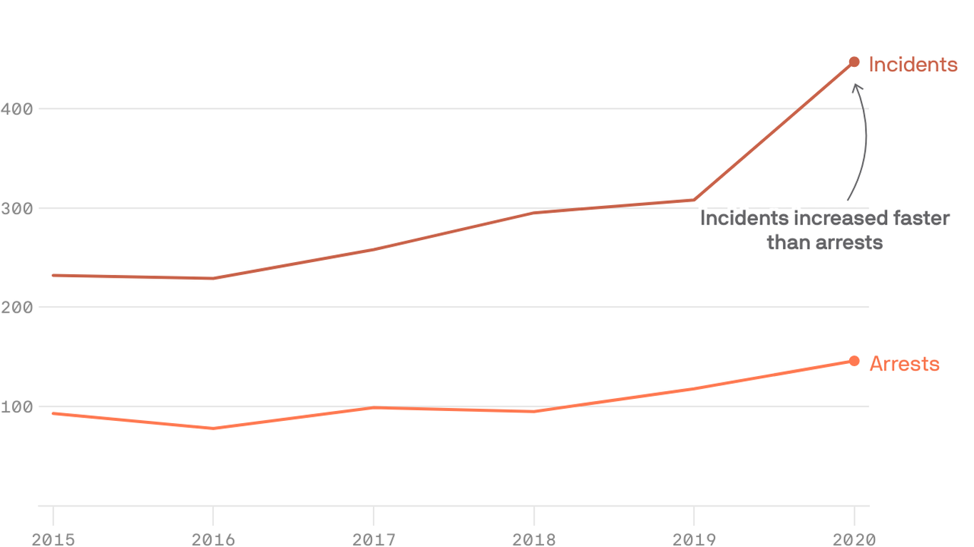 Report: Philly police struggle solving cases as shootings rise - Axios ...