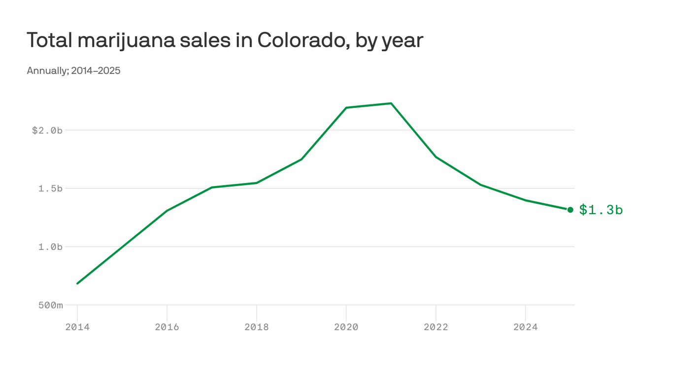 axios.com - John Frank - Colorado lawmakers use marijuana taxes to reduce budget shortfall