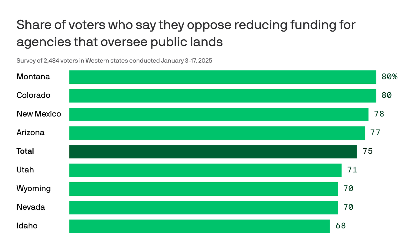 Western Voters Back Conservation Over Development, Poll Shows