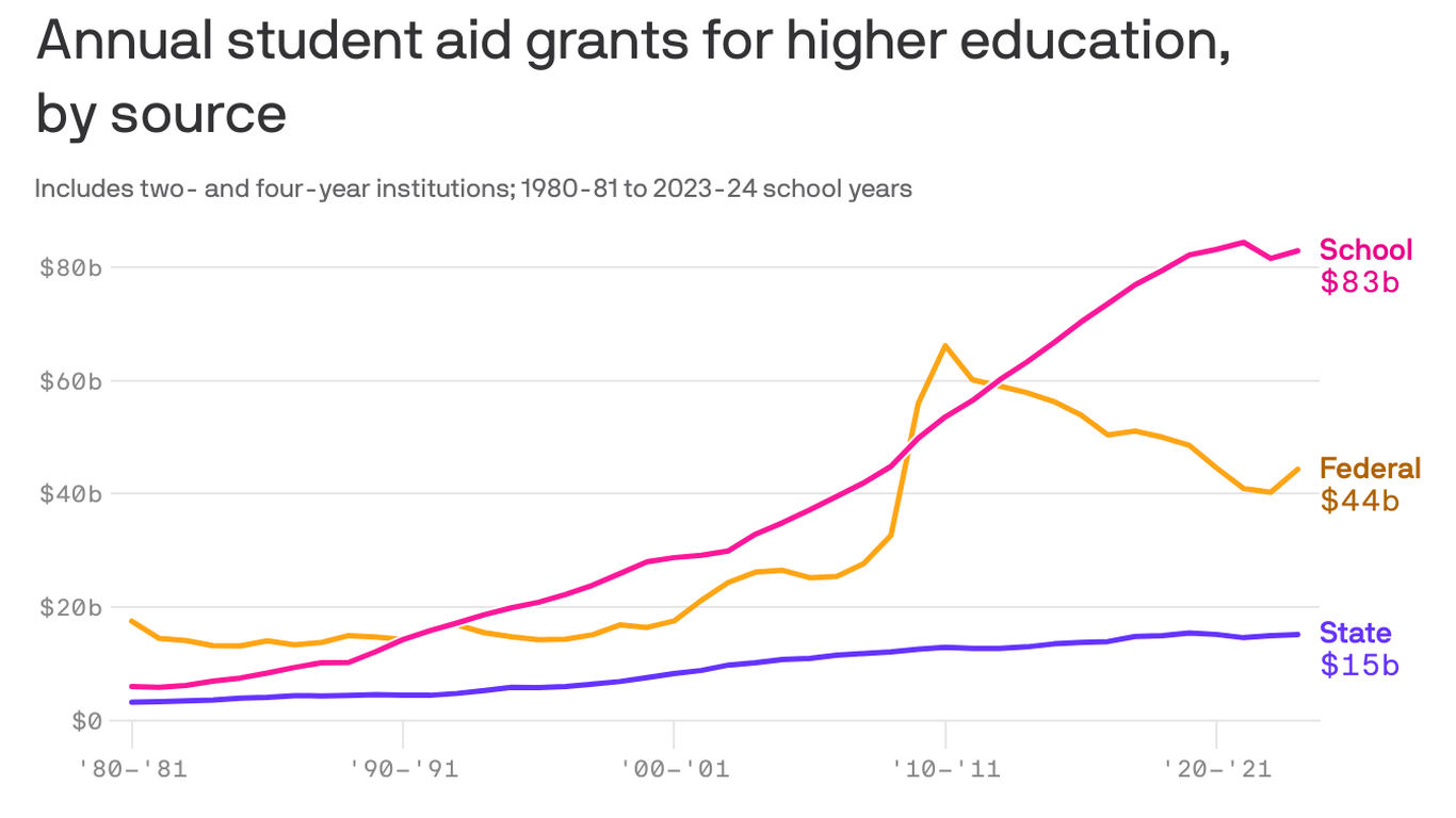 Hier ist eine Liste der Empfänger von Stipendien von Hochschulen